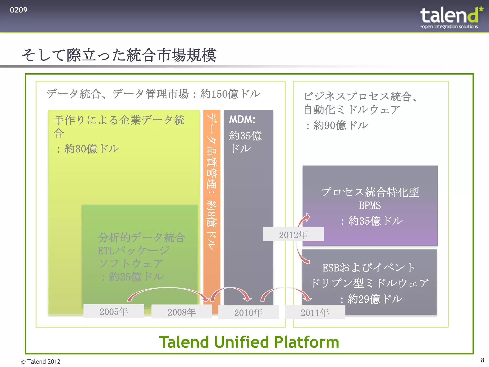 0209




  そして際立った統合市場規模

          データ統合、データ管理市場：約150億ドル                                 ビジネスプロセス統合、
                                                                自動化ミドルウェア




                                   データ品質管理: 約8億ドル
            手作りによる企業データ統                            MDM:
                                                                ：約90億ドル
            合                                       約35億
            ：約80億ドル                                 ドル



                                                                     プロセス統合特化型
                                                                        BPMS
                                                                      ：約35億ドル
                  分析的データ統合                                  2012年
                  ETLパッケージ
                  ソフトウェア                                             ESBおよびイベント
                  ：約25億ドル
                                                                    ドリブン型ミドルウェア
                                                                       ：約29億ドル
                  2005年    2008年                    2010年      2011年


                          Talend Unified Platform
  © Talend 2012                                                                   8
 