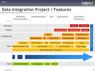 0230




Data Integration Project / Features
                     Modeling /        Implementation             Test      Deployment                 Execution /
                   Documentation                                                                       Monitoring
       Edition

   Big Data                                                                                      Hadoop        FileScale




                                                                                                                            Talend Administration Center
       Cluster                                                            High Availability   Load Balancing     Failover

                                                              Audit                  Execution Plan       Error Recovery
Professional
                                      Business Rules    API       Distant Run        Event Scheduler       Dashboard

                         Auto Doc       Ref. Projects    CDC Command Line            Time Scheduler            AMC

        Team Business Modeler Web              Job Designer+                    Job Conductor            Portal Gadget

                                                   Shared Repository / Versioning




        Open       Business Modeler     Job Designer      Comp.       Context


   © Talend 2012                                                                                                                                           28
 