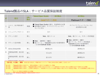 Talend製品のSLA：サービス品質保証制度
                          Talend Open Studio    商用製品                商用製品
                    GPL
#        項目         製品            Goldサポート契約                   Platinumサポート契約

                          ■ Talend Open Studioの場合、別途契約が必要
     コスト、及び契約要不                                               サブスクリプションライセンスに
 1                  無償    ■ 商用製品の場合、サブスクリプションライ
     要                                                            追加契約が必要
                            センスに含む

 2   コミュニティサポート     有り                    有り                         有り

 3   チケット受付         無し               Web、電子メール               Web、電子メール、サポート専用電話

                                                            ■ Web : 24時間 × 365日
                          ■ Web ： 24時間 × 365日
                                                            ■ 電子メール、サポート専用電話 ：
 4   チケット受付時間       無し    ■ 電子メール ： Talend株式会社の営業時間内
                                                              Talend株式会社の営業時間内
                            （日本時間09:00-18:00）
                                                              （日本時間09:00-18:00）
 5   初回応答保証時間       無し                  4時間以内                       2時間以内

 6   更新保証時間：重大度
                    無し                   1日以内                       4時間以内
     1
     更新保証時間：重大度
                    無し                   2日以内                       8時間以内
     2
   更新保証時間：重大度
                 無し              5日以内
 「重大度」の定義 ： 概略 ※重大度の設定は、問題内容についてユーザ様と初回応答時に調整して決定します                5日以内
   3
 重大度1       ： Talend商用製品に起因する、業務本番環境にて発生する回避策のない問題
 重大度2       ： Talend商用製品に起因し、Talend商用製品が性能の务化を引き起こしたり業務遂行や生産性に重大な影響を及ぼす可能性のある問題
 重大度3       ： Talend商用製品に起因し、お客様の業務遂行に一部影響を与えるものの業務の継続が可能である中-低程度の問題、または業務機能に影響 はある
            が
              停止しない簡単な回避策がある問題
  その他       ： ER（Enhanced Request）機能追加要望の受付け
© Talend 2012                                                                         30
 