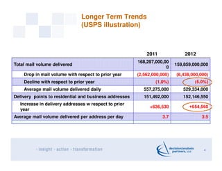 2011 2012
Total mail volume delivered
168,297,000,00
0
159,859,000,000
Drop in mail volume with respect to prior year (2,5...
