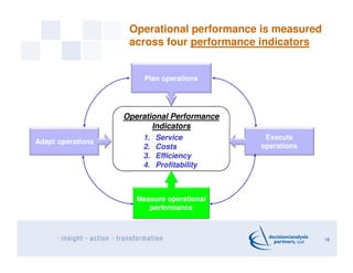Operational performance is measured
across four performance indicators
16
Operational Performance
Indicators
1. Service
2....