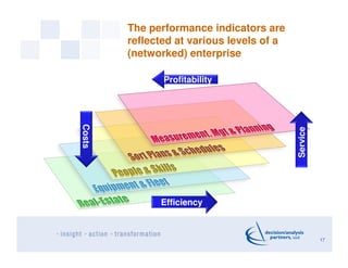 The performance indicators are
reflected at various levels of a
(networked) enterprise
17
Costs
Service
Efficiency
Profita...
