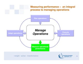 Measuring performance – an integral
process to managing operations
15
Manage
Operations
Plan operations
Execute
operations...