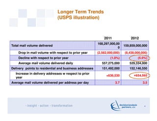 Longer Term Trends
                              (USPS illustration)



                                                            2011              2012
                                                        168,297,000,00
Total mail volume delivered                                               159,859,000,000
                                                                     0
    Drop in mail volume with respect to prior year      (2,562,000,000)   (8,438,000,000)
    Decline with respect to prior year                          (1.0%)             (5.0%)
    Average mail volume delivered daily                    557,275,000       529,334,000
Delivery points to residential and business addresses      151,492,000       152,146,550
  Increase in delivery addresses w respect to prior
                                                              +636,530          +654,560
  year
Average mail volume delivered per address per day                   3.7               3.5




                                                                                       4
 