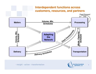 Interdependent functions across
                customers, resources, and partners
                                                    Feed Forward
                                                        Info

                    Volume, Mix,
Mailers                                    Processing
                     Schedules
 Volume, Mix,




                                              Mode, Capacity,
                      Adapting
 Schedule




                                                Schedule
                        the
                      Network




Delivery                                 Transportation




                                                                7
 