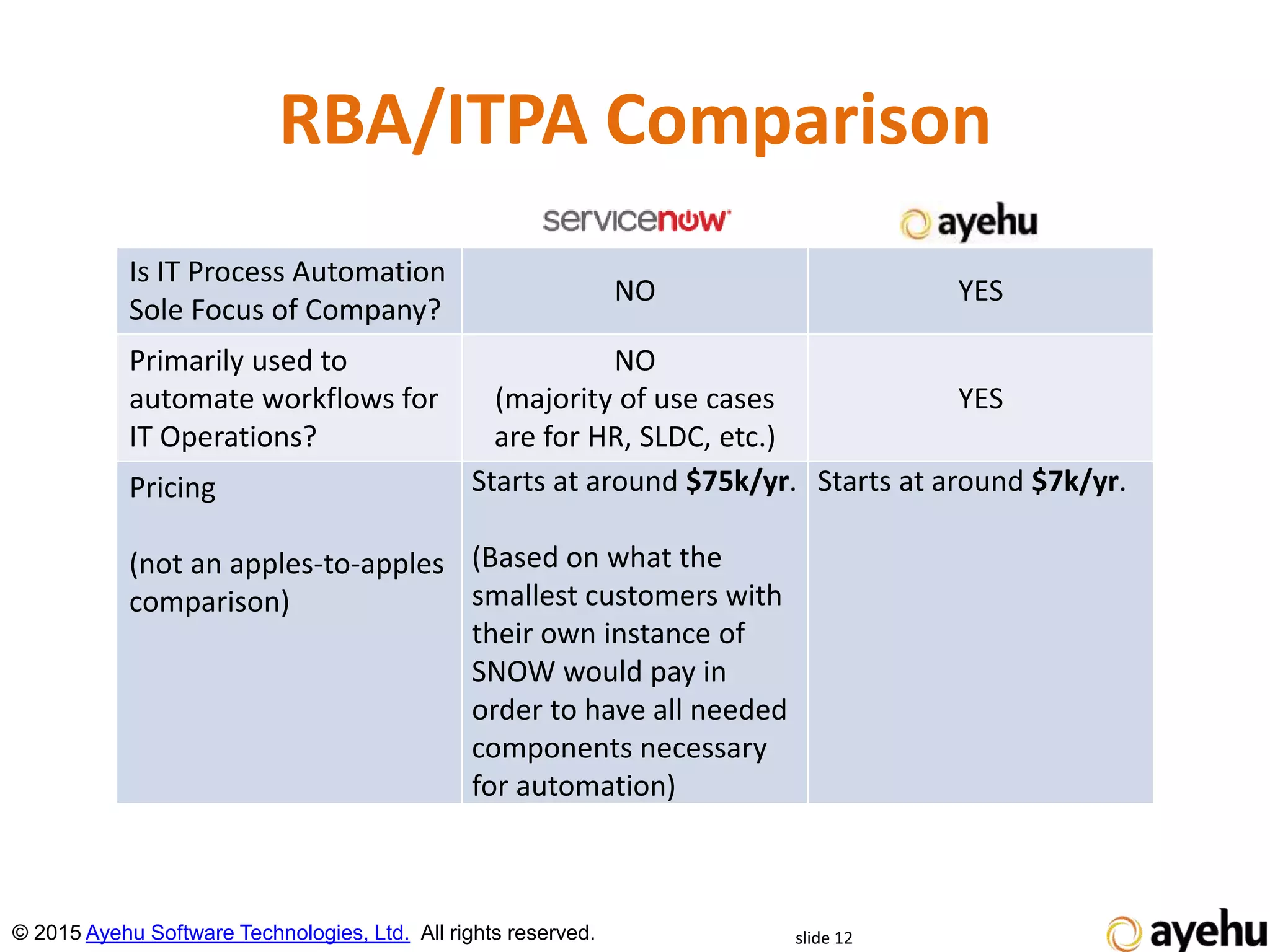 RBA/ITPA Comparison
slide 12© 2015 Ayehu Software Technologies, Ltd. All rights reserved.
Is IT Process Automation
Sole Focus of Company?
NO YES
Primarily used to
automate workflows for
IT Operations?
NO
(majority of use cases
are for HR, SLDC, etc.)
YES
Pricing
(not an apples-to-apples
comparison)
Starts at around $75k/yr.
(Based on what the
smallest customers with
their own instance of
SNOW would pay in
order to have all needed
components necessary
for automation)
Starts at around $7k/yr.
 
