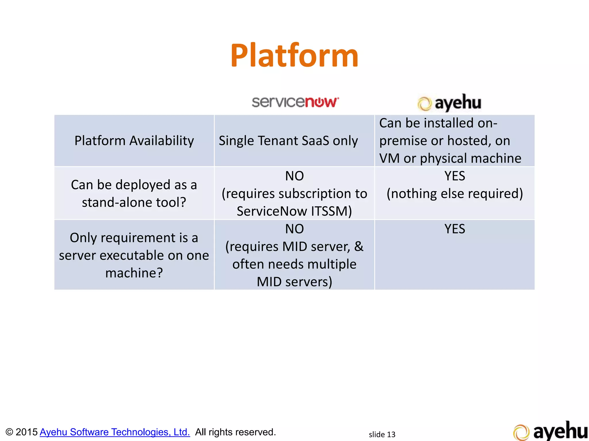Platform
slide 13© 2015 Ayehu Software Technologies, Ltd. All rights reserved.
Platform Availability Single Tenant SaaS only
Can be installed on-
premise or hosted, on
VM or physical machine
Can be deployed as a
stand-alone tool?
NO
(requires subscription to
ServiceNow ITSSM)
YES
(nothing else required)
Only requirement is a
server executable on one
machine?
NO
(requires MID server, &
often needs multiple
MID servers)
YES
 