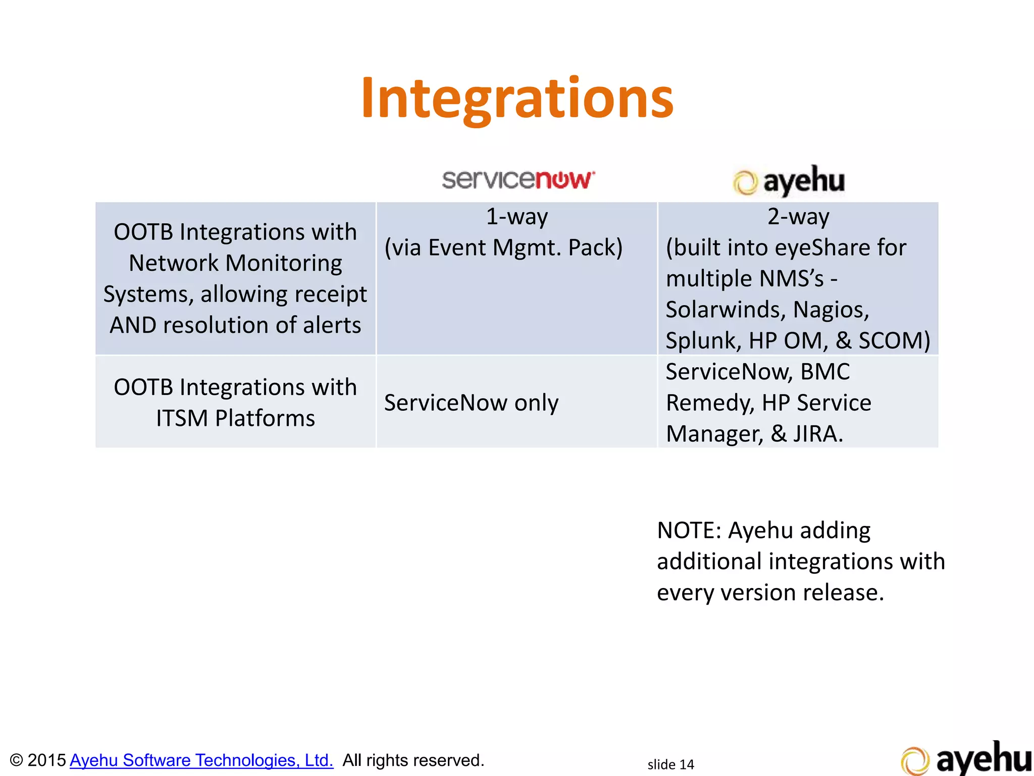 Integrations
slide 14© 2015 Ayehu Software Technologies, Ltd. All rights reserved.
OOTB Integrations with
Network Monitoring
Systems, allowing receipt
AND resolution of alerts
1-way
(via Event Mgmt. Pack)
2-way
(built into eyeShare for
multiple NMS’s -
Solarwinds, Nagios,
Splunk, HP OM, & SCOM)
OOTB Integrations with
ITSM Platforms
ServiceNow only
ServiceNow, BMC
Remedy, HP Service
Manager, & JIRA.
NOTE: Ayehu adding
additional integrations with
every version release.
 