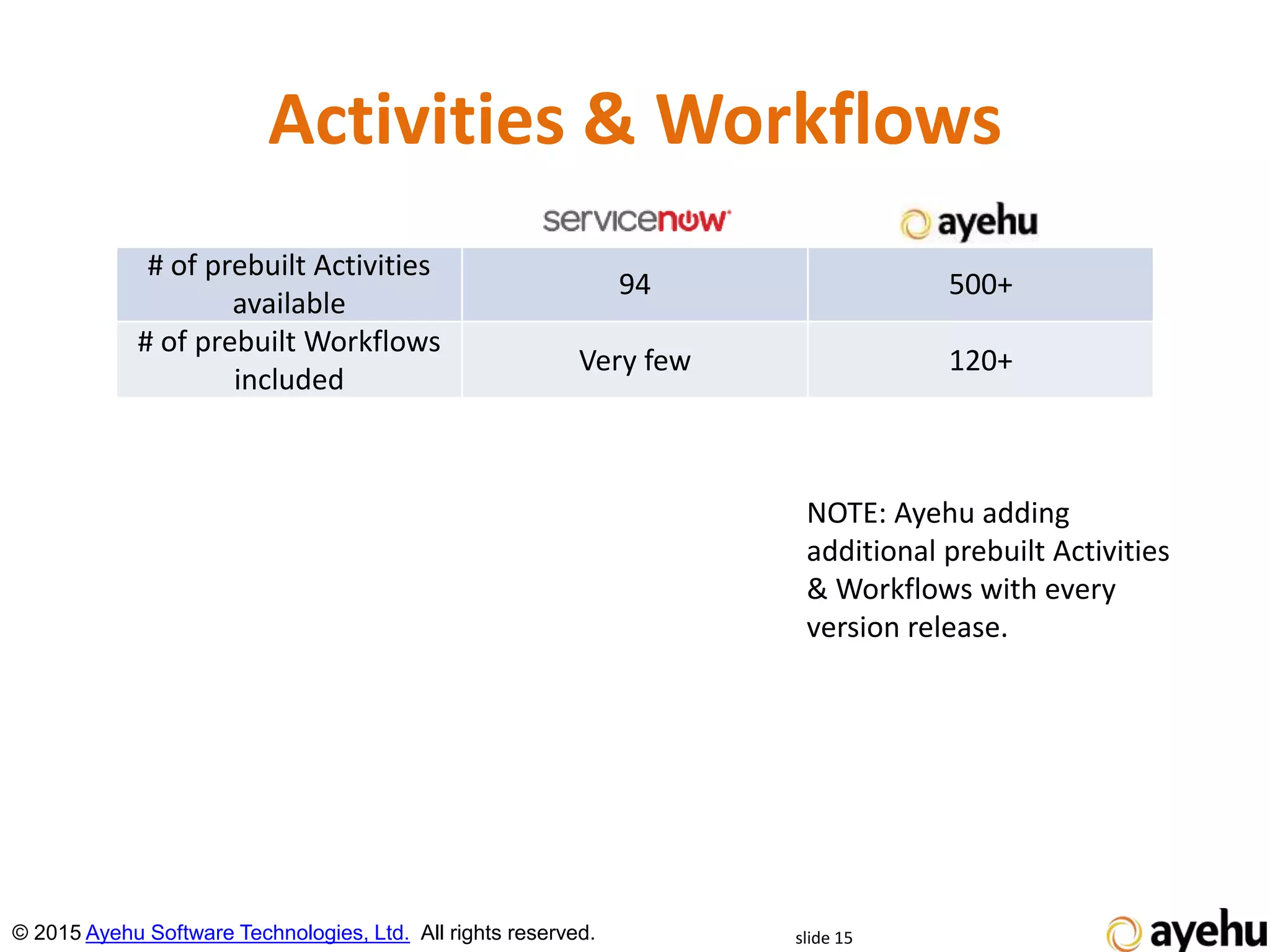 Activities & Workflows
slide 15© 2015 Ayehu Software Technologies, Ltd. All rights reserved.
# of prebuilt Activities
available
94 500+
# of prebuilt Workflows
included
Very few 120+
NOTE: Ayehu adding
additional prebuilt Activities
& Workflows with every
version release.
 