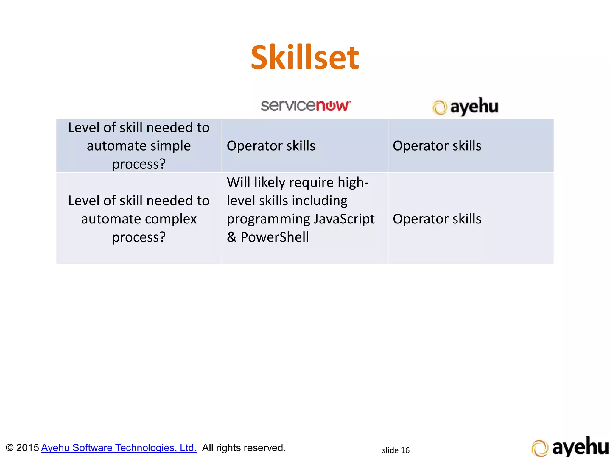 Skillset
slide 16© 2015 Ayehu Software Technologies, Ltd. All rights reserved.
Level of skill needed to
automate simple
process?
Operator skills Operator skills
Level of skill needed to
automate complex
process?
Will likely require high-
level skills including
programming JavaScript
& PowerShell
Operator skills
 