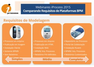 Webinares iProcess 2015
Comparando Requisitos dePlataformas BPM
Requisitos de Modelagem
• Processos em Arquivo
• Publicação em Imagem
• Instalação Cliente
• Somente BPMN
• Sem Relatórios
• Processos em Arquivo
• Publicação em HTML
• Instalação Web
• BPMN/ Arq. Processos
• Relatórios Pré-definidos
• Repositório de Processos
• Portal de Colaboração
• Instalação Nuvem
• BPMN/ Arq. Processos
• Relatórios Customizados
Simples Médio Completo
 