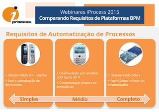Requisitos de Automatização de Processos
Webinares iProcess 2015
Comparando Requisitos dePlataformas BPM
• Desenvolvido por usuários
• Sem customização de
formulários
• Desenvolvido por usuários
com ajuda da TI
• Customização simples de
formulários
• Desenvolvido pela TI
• Formulários simples ou
customizados
Simples Médio Completo
 