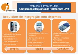 Webinares iProcess 2015
Comparando Requisitos dePlataformas BPM
Requisitos de Integração com sistemas
• Integração com poucos
bancos de dados
• Chamada Serviços
• Sem Transformação
• Sem Barramento
• Integração com BD + Store
Procedures
• Serviços Síncronos e
Assíncronos
• Sem Transformação
• Sem Barramento
• Integração com BD + Store
Procedures
• Serviços Síncronos e
Assíncronos
• Com Transformação
• Com Barramento SOA
Simples Médio Completo
 