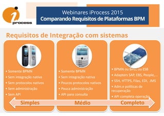 Webinares iProcess 2015
Comparando Requisitos dePlataformas BPM
Requisitos de Integração com sistemas
• Somente BPMN
• Sem integração nativa
• Sem protocolos nativos
• Sem administração
• Sem API
• Somente BPMN
• Sem integração nativa
• Poucos protocolos nativos
• Pouca administração
• API para consulta
• BPMN ou BPEL ou ESB
• Adapters SAP, EBS, People,...
• SSH, HTTPS, Filas, EDI, JMS
• Adm.e políticas de
recuperação
• API completa operação
Simples Médio Completo
 