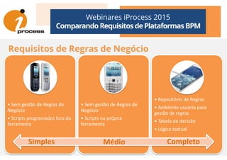 Requisitos de Regras de Negócio
Webinares iProcess 2015
Comparando Requisitos dePlataformas BPM
• Sem gestão de Regras de
Negócio
• Scripts programados fora da
ferramenta
• Sem gestão de Regras de
Negócio
• Scripts na própria
ferramenta
• Repositório de Regras
• Ambiente usuário para
gestão de regras
• Tabela de decisão
• Lógica textual
Simples Médio Completo
 