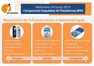 Requisitos de Infraestrutura e Administração
Webinares iProcess 2015
Comparando Requisitos dePlataformas BPM
• Ambiente próprio
• Baixa escalabilidade
• Sem integração AD
• Sem logs
• Banco de dados próprio
• Sobre servidor de aplicação
• Escalabilidade moderada
• Integração com AD
• Alguns logs
• BD Comercial fechado
• Sobre servidor de aplicação
• Escalabilidade
• Integração com AD
• Registro completo de logs
• BD Comercial Aberto
Simples Médio Completo
 