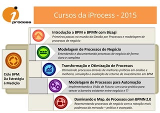 Cursos da iProcess - 2015
Introdução a BPM e BPMN com Bizagi
Primeiros passos no mundo da Gestão por Processos e modelagem de
processos de negócio
Modelagem de Processos de Negócio
Entendendo e documentando processos de negócio de forma
clara e completaclara e completa
Transformação e Otimização de Processos
Otimizando processos através de melhores práticas em análise e
melhoria, simulação e avaliação de retorno de investimento em BPM
Modelagem de Processos para Automação
Implementando a Visão de Futuro: um curso prático para
vencer a barreira existente entre negócio e TI
Dominandoo Map. de Processoscom BPMN 2.0
Representando processos de negócio com a notação mais
poderosa do mercado – prático e avançado.
Ciclo BPM:
Da Estratégia
à Medição
 