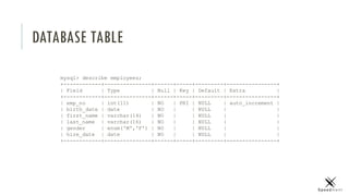 DATABASE TABLE
mysql> describe employees;
+------------+---------------+------+-----+---------+----------------+
| Field | Type | Null | Key | Default | Extra |
+------------+---------------+------+-----+---------+----------------+
| emp_no | int(11) | NO | PRI | NULL | auto_increment |
| birth_date | date | NO | | NULL | |
| first_name | varchar(14) | NO | | NULL | |
| last_name | varchar(16) | NO | | NULL | |
| gender | enum('M','F') | NO | | NULL | |
| hire_date | date | NO | | NULL | |
+------------+---------------+------+-----+---------+----------------+
 