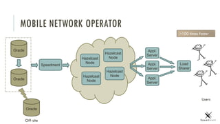 MOBILE NETWORK OPERATOR
Hazelcast
Node
Hazelcast
Node
Hazelcast
Node
Hazelcast
Node
Speedment
Oracle
Oracle
Oracle
Off-site
Appl.
Server
Appl.
Server
Appl.
Server
Load
Sharer
Users
>100 times faster
 