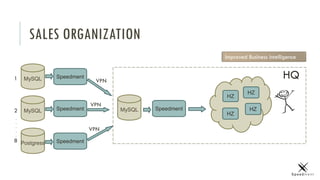 MySQL
SALES ORGANIZATION
Speedment
HZ
HZ
HZ
HZ
MySQL
Postgress
1
2
8
.
.
.
.
.
Speedment
Speedment
MySQL Speedment
HQVPN
VPN
VPN
Improved Business intelligence
 
