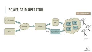 DB
Users
1,3 M meters
POWER GRID OPERATOR
Grid
Internet Writer
Speedment
HZ
HZ
HZ
HZ
JSON
>100 times faster
 