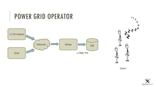 Users
POWER GRID OPERATOR
DB
1,3 M meters
Grid
Internet Writer
x1000 TPS
 