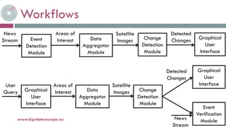 Workflows
19-nov.-15www.big-data-europe.eu
Event
Detection
Module
News
Stream
Areas of
Interest Data
Aggregator
Module
Satellite
Images Change
Detection
Module
Detected
Changes Graphical
User
Interface
Graphical
User
Interface
User
Query
Areas of
Interest Data
Aggregator
Module
Change
Detection
Module
Graphical
User
Interface
Event
Verification
Module
Satellite
Images
Detected
Changes
News
Stream
 