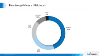 Permisos públicos a bibliotecas
*CHANGE
61%
*USE
22%
*ALL
9%
 