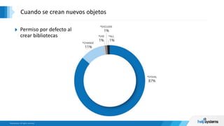 Cuando se crean nuevos objetos
Permiso por defecto al
crear bibliotecas
 