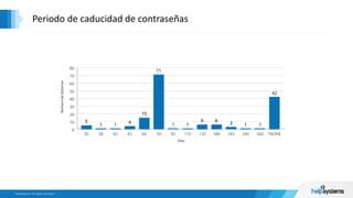 Periodo de caducidad de contraseñas
30%
70%
NúmerodeSistemas
Días
 