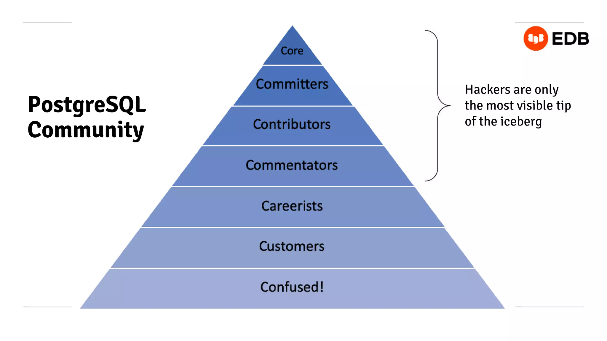 PostgreSQL
Community
Hackers are only
the most visible tip
of the iceberg
 