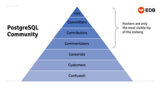 PostgreSQL
Community
Hackers are only
the most visible tip
of the iceberg
 