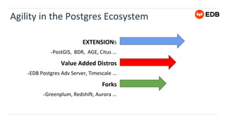 Agility in the Postgres Ecosystem
EXTENSIONs
•PostGIS, BDR, AGE, Citus ...
Value Added Distros
•EDB Postgres Adv Server, Timescale ...
Forks
•Greenplum, Redshift, Aurora ...
 
