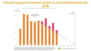 Amazon progress toward target to end deforestation by
2030
 