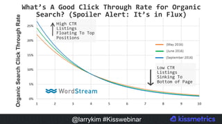 What’s	A	Good	Click	Through	Rate	for	Organic	
Search?	(Spoiler	Alert:	It’s	in	Flux)	OrganicSearchClickThroughRate
High	CTR	
Listings	
Floating	To	Top	
Positions	
Low	CTR	
Listings	
Sinking	To	
Bottom	of	Page	
@larrykim #Kisswebinar
 