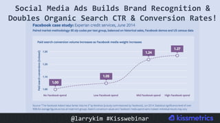 Social	Media	Ads	Builds	Brand	Recognition	&	
Doubles	Organic	Search	CTR	&	Conversion	Rates!	
@larrykim	#Kisswebinar	
 