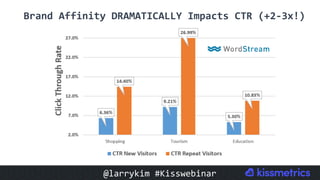 Brand	Affinity	DRAMATICALLY	Impacts	CTR	(+2-3x!)	
@larrykim	#Kisswebinar	
 
