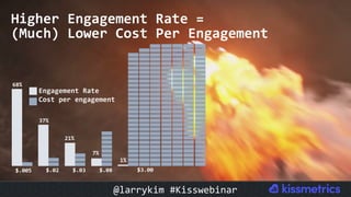 Higher	Engagement	Rate	=	
(Much)	Lower	Cost	Per	Engagement	
Engagement	Rate	
Cost	per	engagement	
$.005	 $.02	 $.03	 $.08	
68%	
7%	
21%	
37%	
$3.00	
1%	
@larrykim	#Kisswebinar	
 