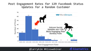 #CMCa2z @larrykim
Post	Engagement	Rates	for	129	Facebook	Status	
Updates	for	a	Random	Customer	
Unicorn Social
Updates are +10x
More Engaging Than
Donkey Posts
@larrykim	#Kisswebinar	
 
