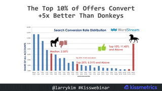 #CMCa2z @larrykim
The	Top	10%	of	Offers	Convert	
+5x	Better	Than	Donkeys		
Search Conversion Rate Distribution
Median: 2.35%
Top 25%: 5.31% and Above
Top 10%: 11.45%
and Above
SHAREOFALLACCOUNTS
@larrykim	#Kisswebinar	
 