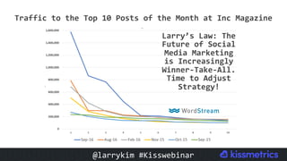 #CMCa2z @larrykim
Larry’s	Law:	The	
Future	of	Social	
Media	Marketing	
is	Increasingly	
Winner-Take-All.	
Time	to	Adjust	
Strategy!	
Traffic	to	the	Top	10	Posts	of	the	Month	at	Inc	Magazine	
@larrykim	#Kisswebinar	
 