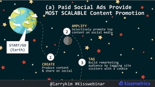 1	
2	
3	
(a)	Paid	Social	Ads	Provide	
MOST	SCALABLE	Content	Promotion	
CREATE	
Produce	content	
&	share	on	social	
	
AMPLI...