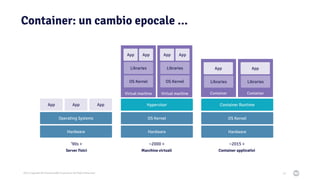 2021 Copyright © EnterpriseDB Corporation All Rights Reserved
Container: un cambio epocale ...
10
‘90s > ~2000 > ~2015 >
Server fisici Macchine virtuali Container applicativi
Hardware
Operating Systems
App
App
App
Hardware
OS Kernel
Hypervisor
Virtual machine
App
App
Libraries
OS Kernel
Virtual machine
App
App
Libraries
OS Kernel
Container
App
Libraries
Container
App
Libraries
Hardware
OS Kernel
Container Runtime
 