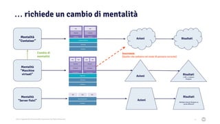 2021 Copyright © EnterpriseDB Corporation All Rights Reserved
… richiede un cambio di mentalità
11
Scorciatoie
(Quello che vediamo nel modo di pensare corrente)
Cambio di
mentalità
Mentalità
“Container”
Azioni Risultati
Container
App
Libraries
Container
App
Libraries
Hardware
OS Kernel
Container Runtime
Mentalità
“Macchine
virtuali”
Azioni Risultati
1 VM = 1 istanza
Postgres
Hardware
OS Kernel
Hypervisor
Virtual machine
App
App
Libraries
OS Kernel
Virtual machine
App
App
Libraries
OS Kernel
Mentalità
“Server fisici” Azioni
Risultati
Multiple istanze Postgres su
porte differenti
Hardware
Operating Systems
App
App
App
 