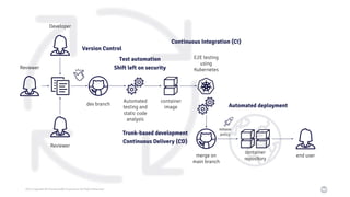 2021 Copyright © EnterpriseDB Corporation All Rights Reserved
merge on
main branch
dev branch
container
repository
end user
container
image
Automated
testing and
static code
analysis
Developer
Reviewer
Reviewer
E2E testing
using
Kubernetes
release
policy
Continuous Integration (CI)
Version Control
Trunk-based development
Continuous Delivery (CD)
Automated deployment
Test automation
Shift left on security
 