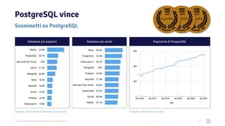2021 Copyright © EnterpriseDB Corporation All Rights Reserved
Popolarità di PostgreSQL
Sorgente: DB-Engines.com, 2021
Sorgente: Stack Overflow Developer Survey, 2020
PostgreSQL vince
26
2017
2018
2020
Database più amati
Scommetti su PostgreSQL
Database più popolari
 