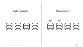 2021 Copyright © EnterpriseDB Corporation All Rights Reserved
Stato desiderato Stato corrente
RW RW
 