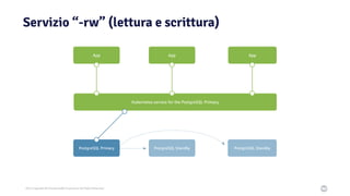 2021 Copyright © EnterpriseDB Corporation All Rights Reserved
Servizio “-rw” (lettura e scrittura)
Kubernetes service for the PostgreSQL Primary
App App App
PostgreSQL Primary PostgreSQL Standby PostgreSQL Standby
 