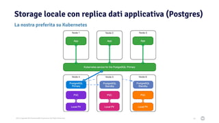 2021 Copyright © EnterpriseDB Corporation All Rights Reserved
La nostra preferita su Kubernetes
Storage locale con replica dati applicativa (Postgres)
66
 