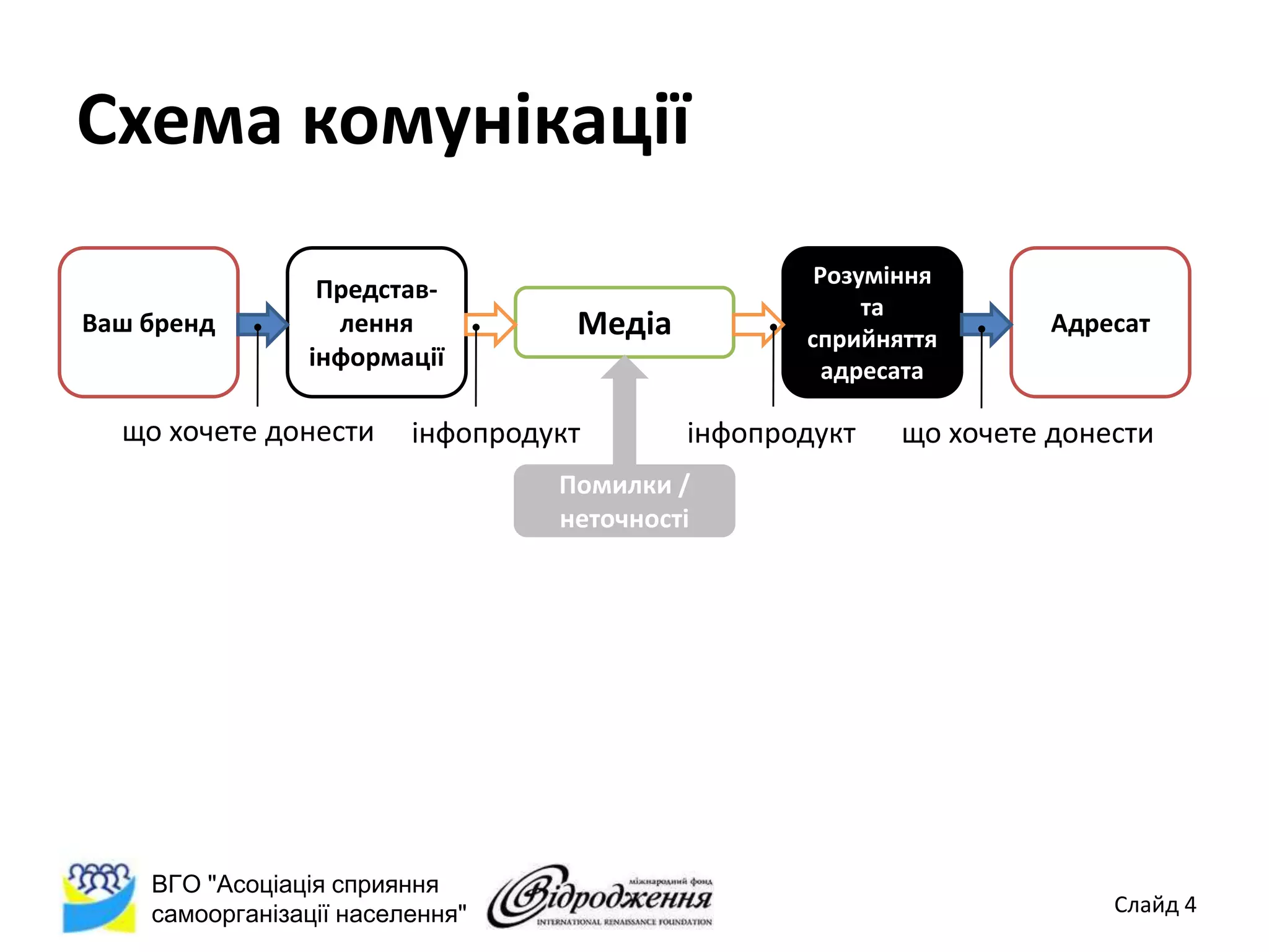 Схема комунікації
                                                   Розуміння
                 Представ-
                                                       та
Ваш бренд         лення            Медіа          сприйняття
                                                                   Адресат
                інформації                          адресата

  що хочете донести      інфопродукт       інфопродукт   що хочете донести
                                  Помилки /
                                  неточності




    ВГО "Асоціація сприяння
    самоорганізації населення"                                         Слайд 4
 